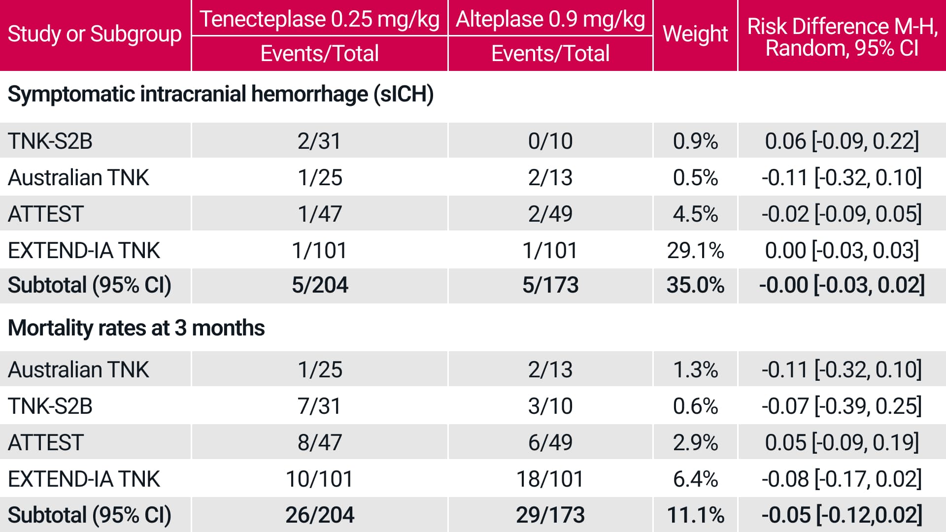 A meta-analysis of 5 RCTs also showed similar safety outcomes for tenecteplase vs alteplase in the treatment of AIS.
