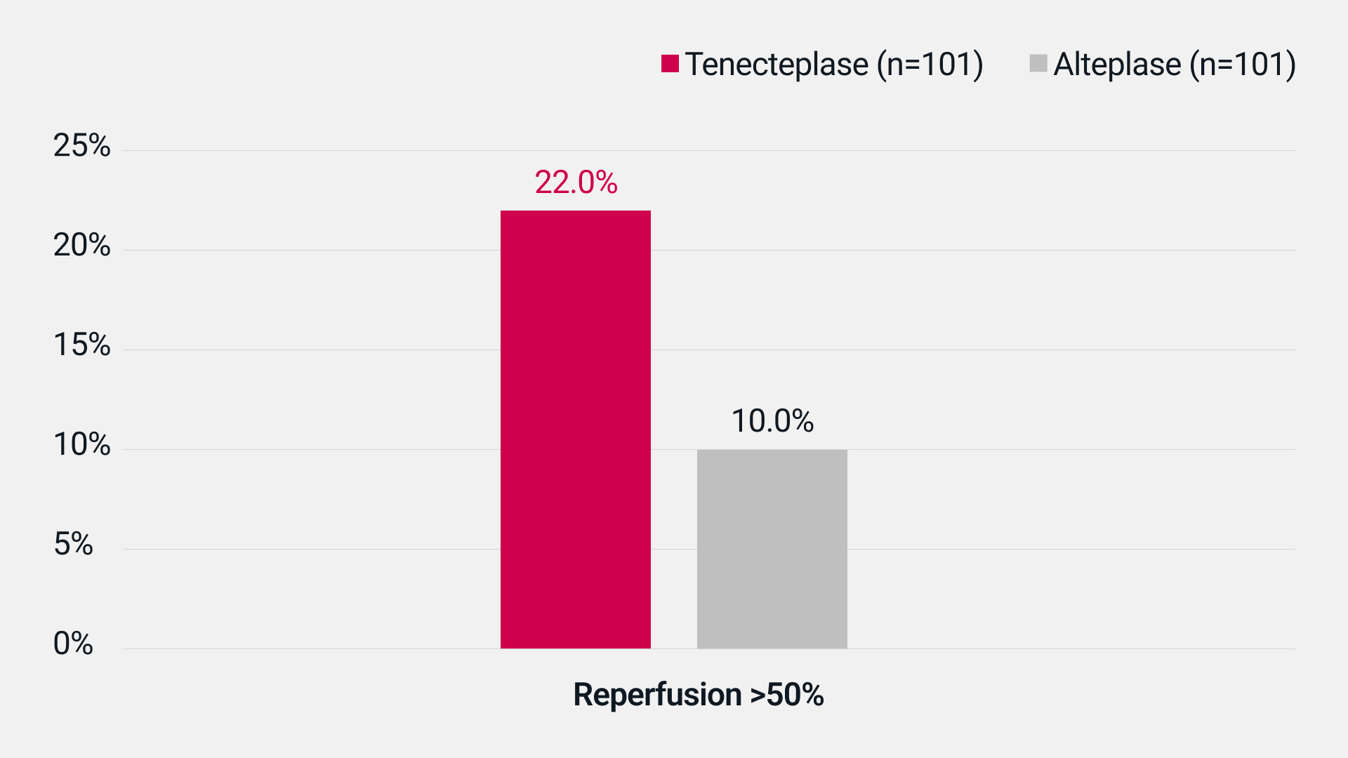 In the EXTEND IA TNK Phase II study of AIS patients with large vessel occlusion, tenecteplase showed greater reperfusion compared to alteplase