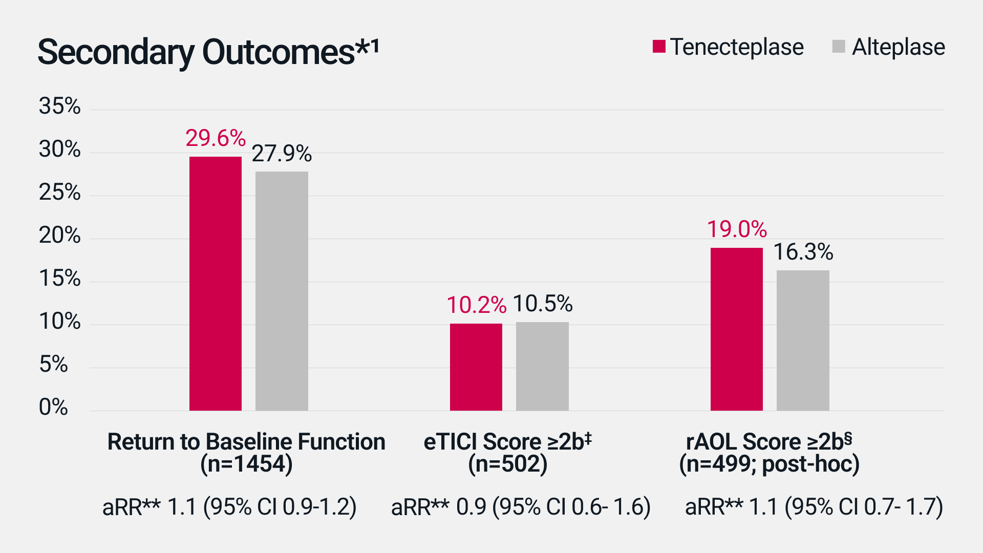 Secondary Outcomes
