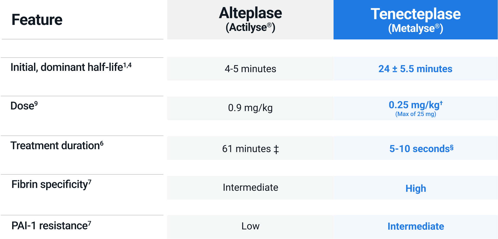 Why is Metalyse® 25 mg quicker and easier to use compared to Actilyse®?
