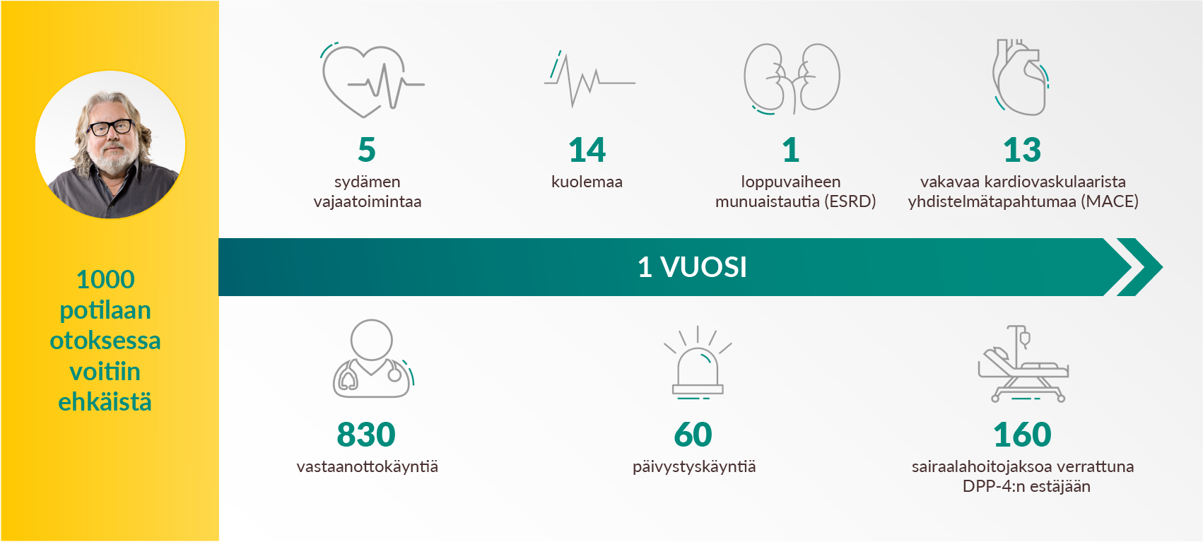 Empagliflotsiinin käytöllä voitiin vuoden aikana tuhattaT2D-potilasta kohden ehkäistä