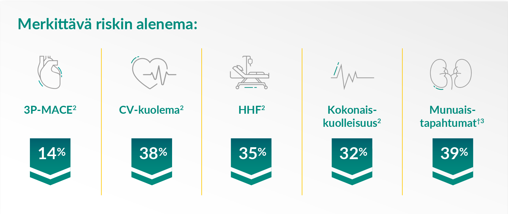 Merkittävä riskin alenema