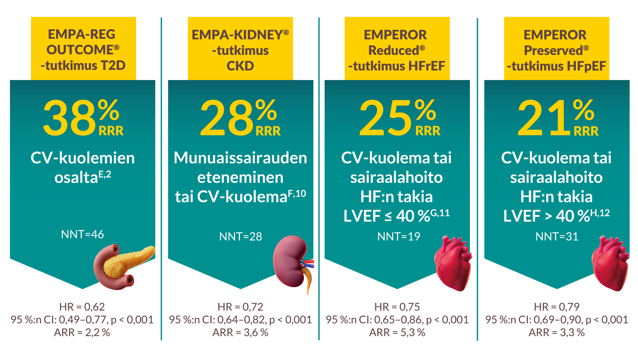 Suojavaikutus ei riipu lähtötilanteen sydän-, munuais- tai aineenvaihduntaparametreista