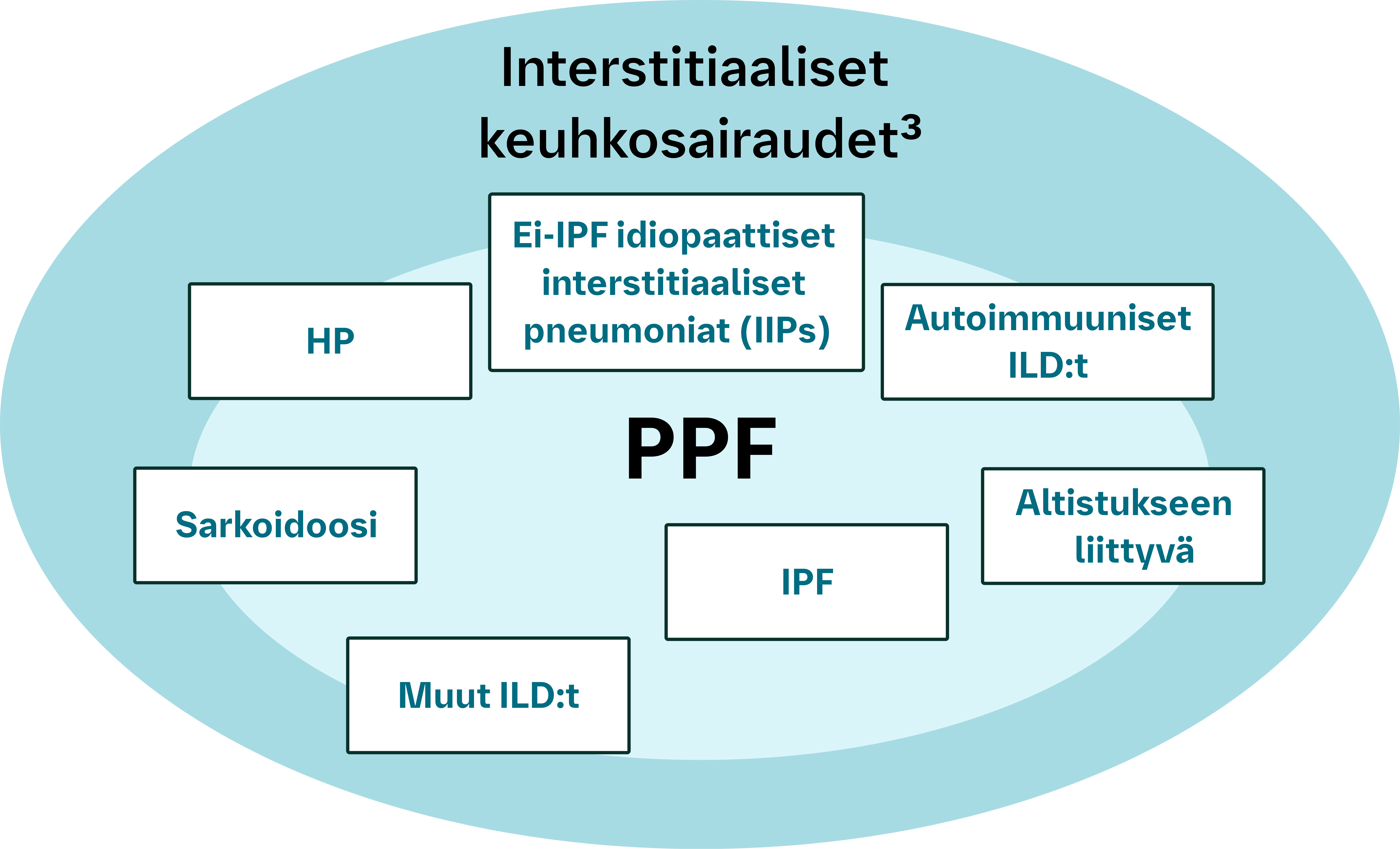 interstitiaalisia keuhkosairauksia