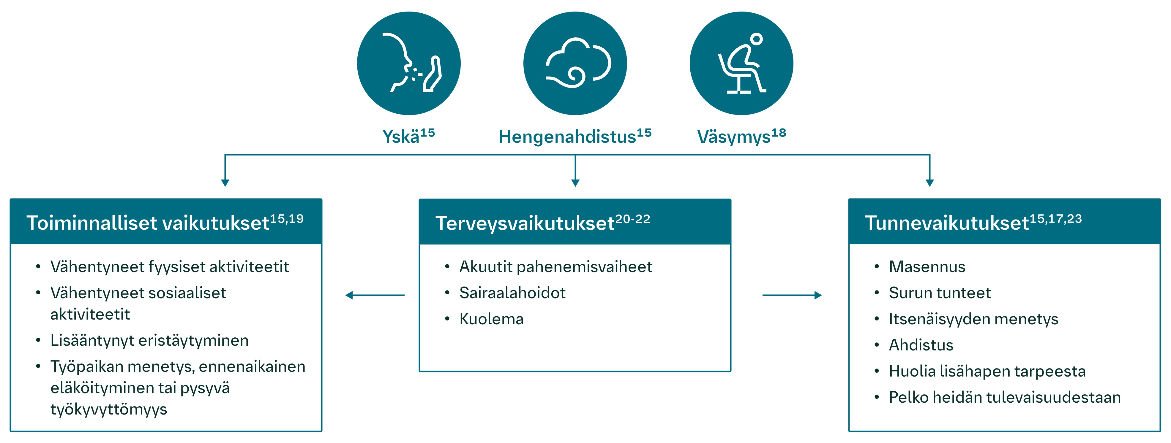 Keuhkofibroosi muuttaa elämää ja on merkittävä taakka potilaalle
