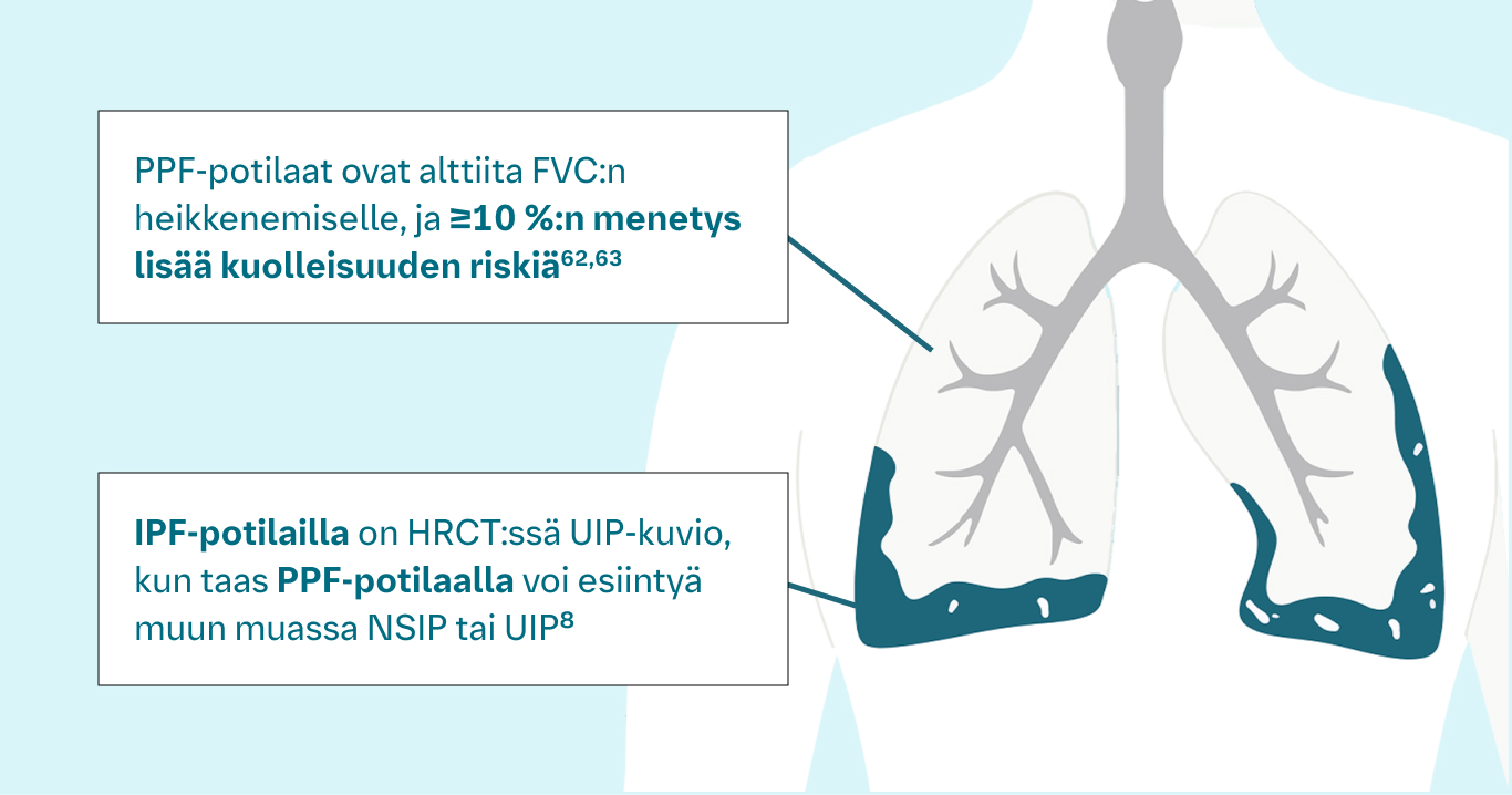 Keuhkofibroosi on yleinen riski useissa ILD-sairauksissa, mukaan lukien CTD-ILD:t